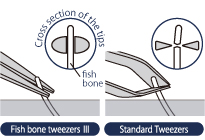 The specially shaped tip lets you firmly grip bones and easily remove them.