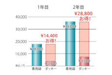No need to buy specified bags or embossed bags. Use vacuum bags sold on the market